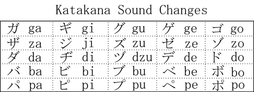 Katakana Sound Changes Table